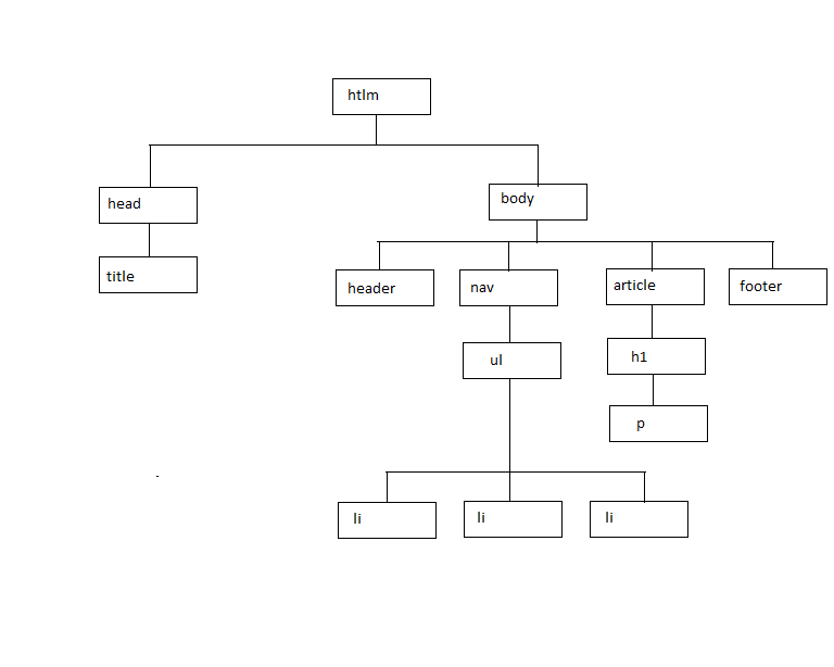 árbol de html